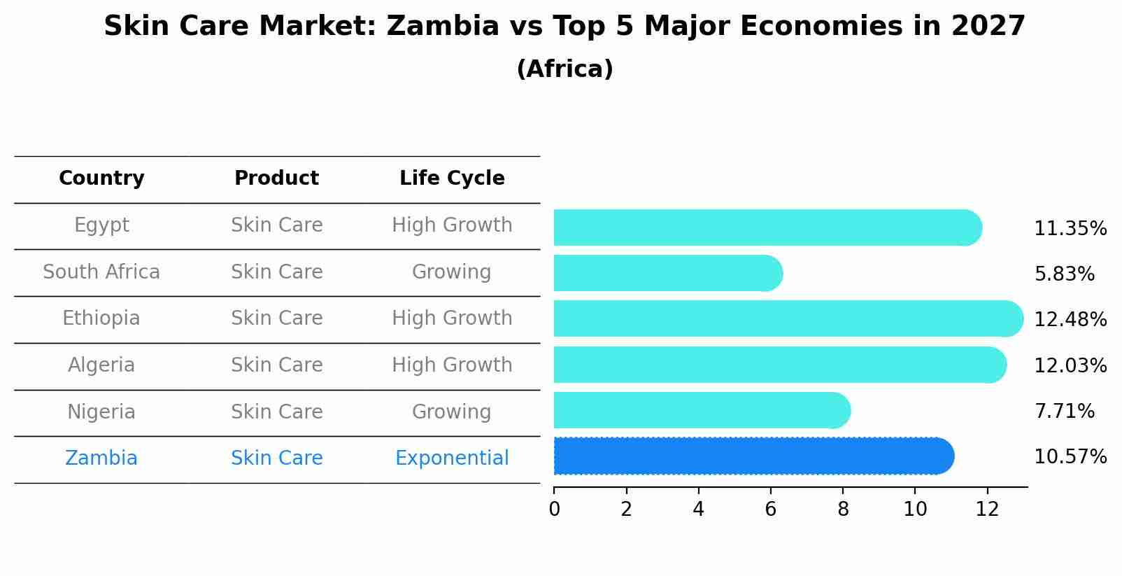 Skin Care Market: Zambia vs Top 5 Major Economies in 2027 (Africa)