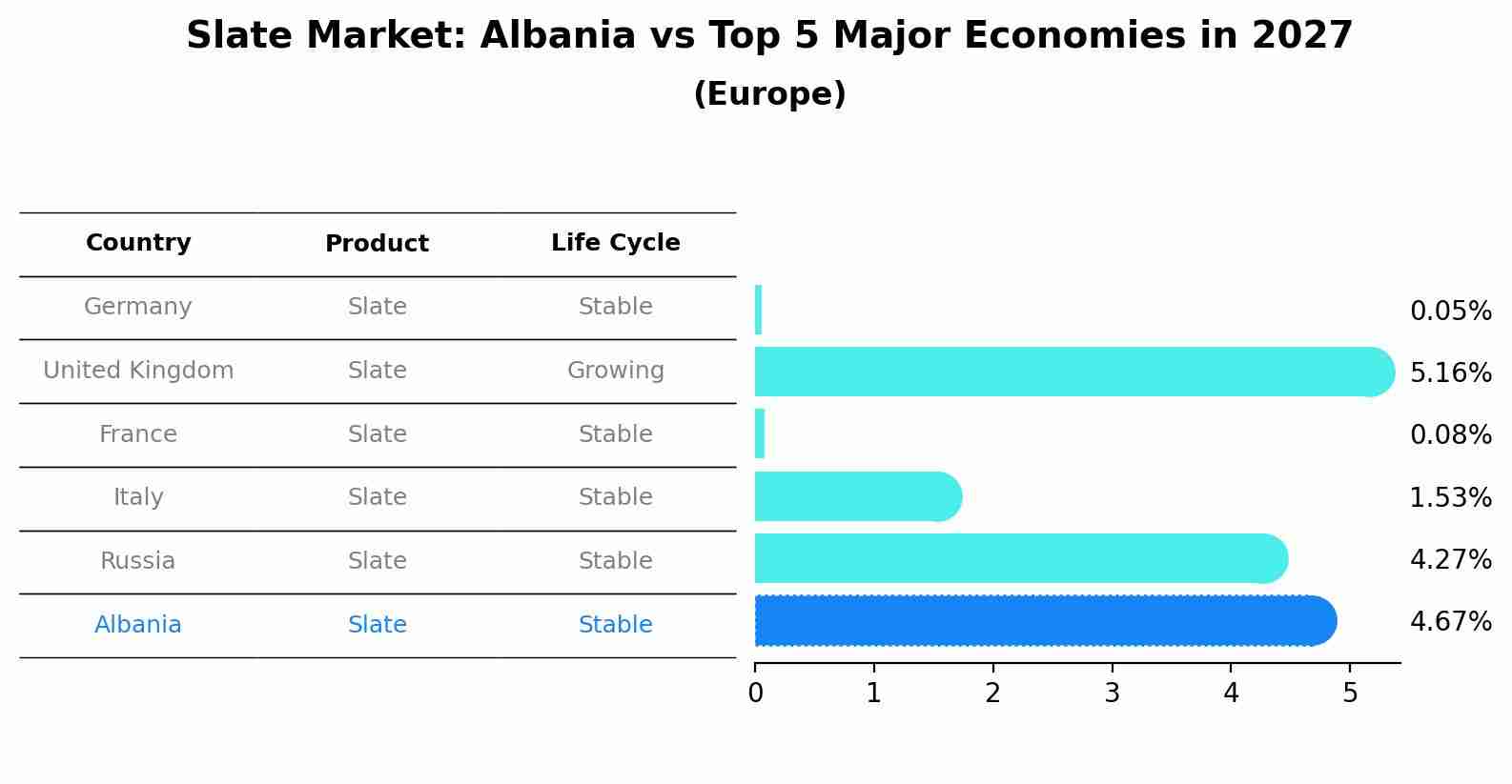 Slate Market: Albania vs Top 5 Major Economies in 2027 (Europe)