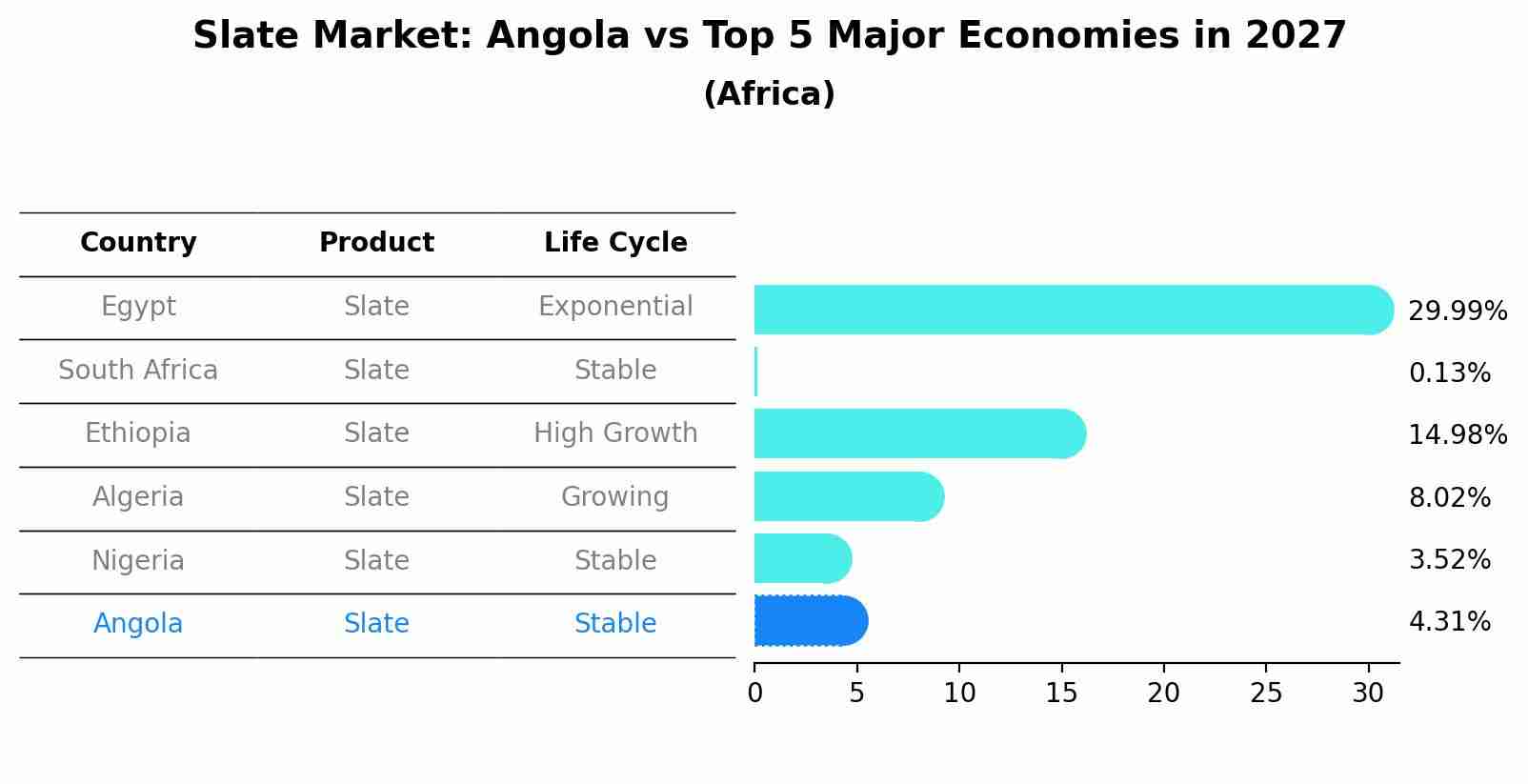 Slate Market: Angola vs Top 5 Major Economies in 2027 (Africa)