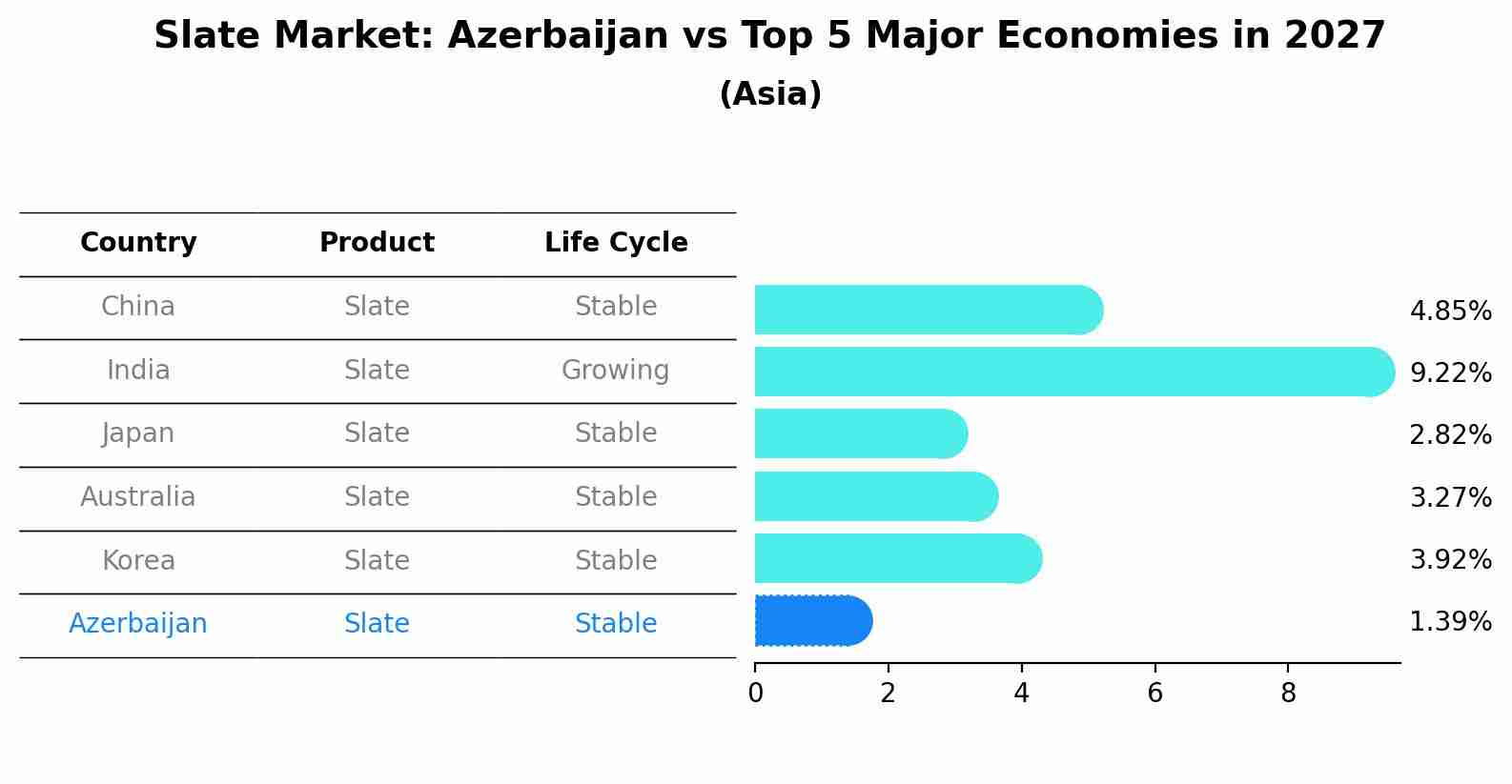 Slate Market: Azerbaijan vs Top 5 Major Economies in 2027 (Asia)