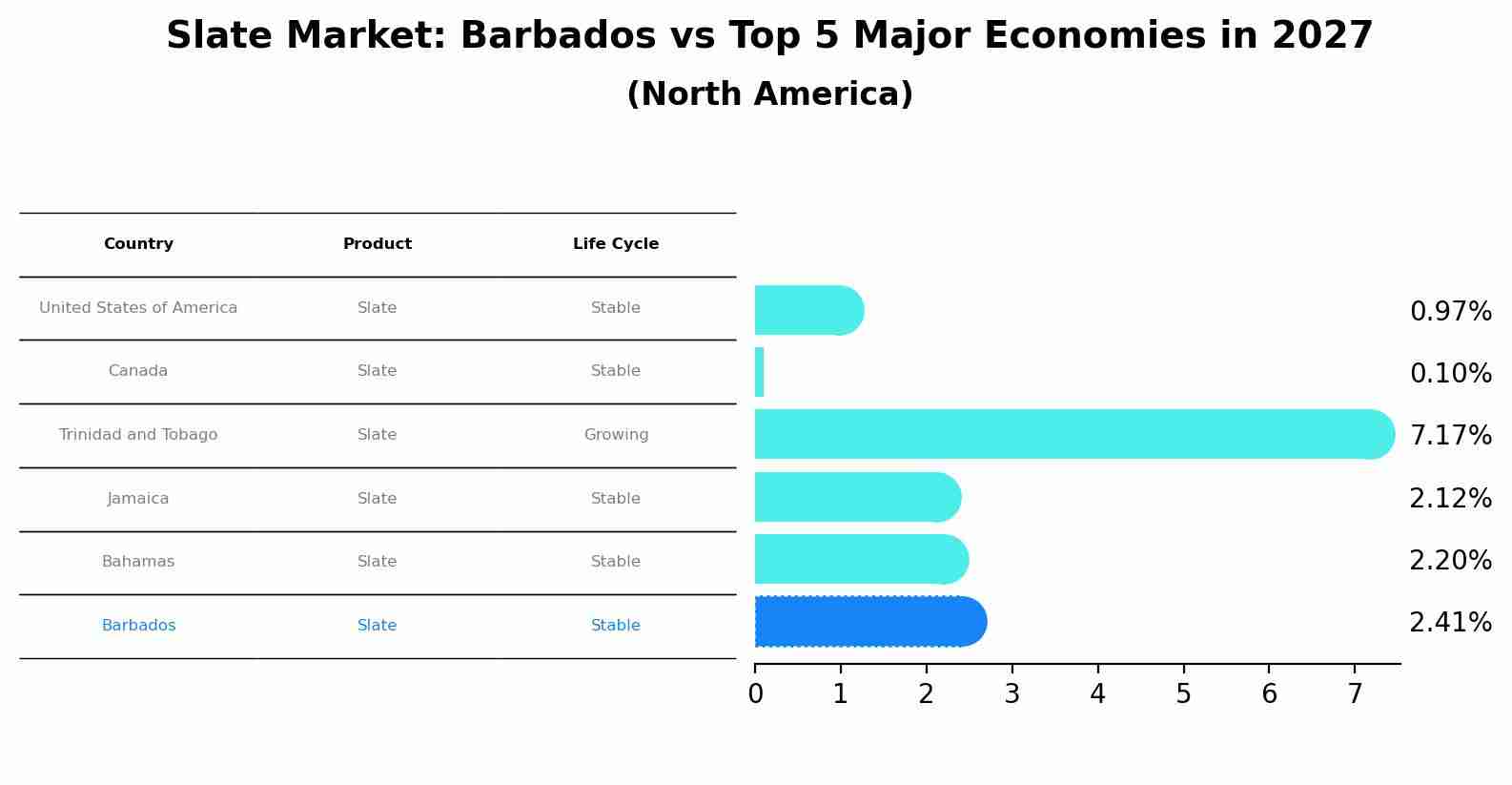 Slate Market: Barbados vs Top 5 Major Economies in 2027 (North America)