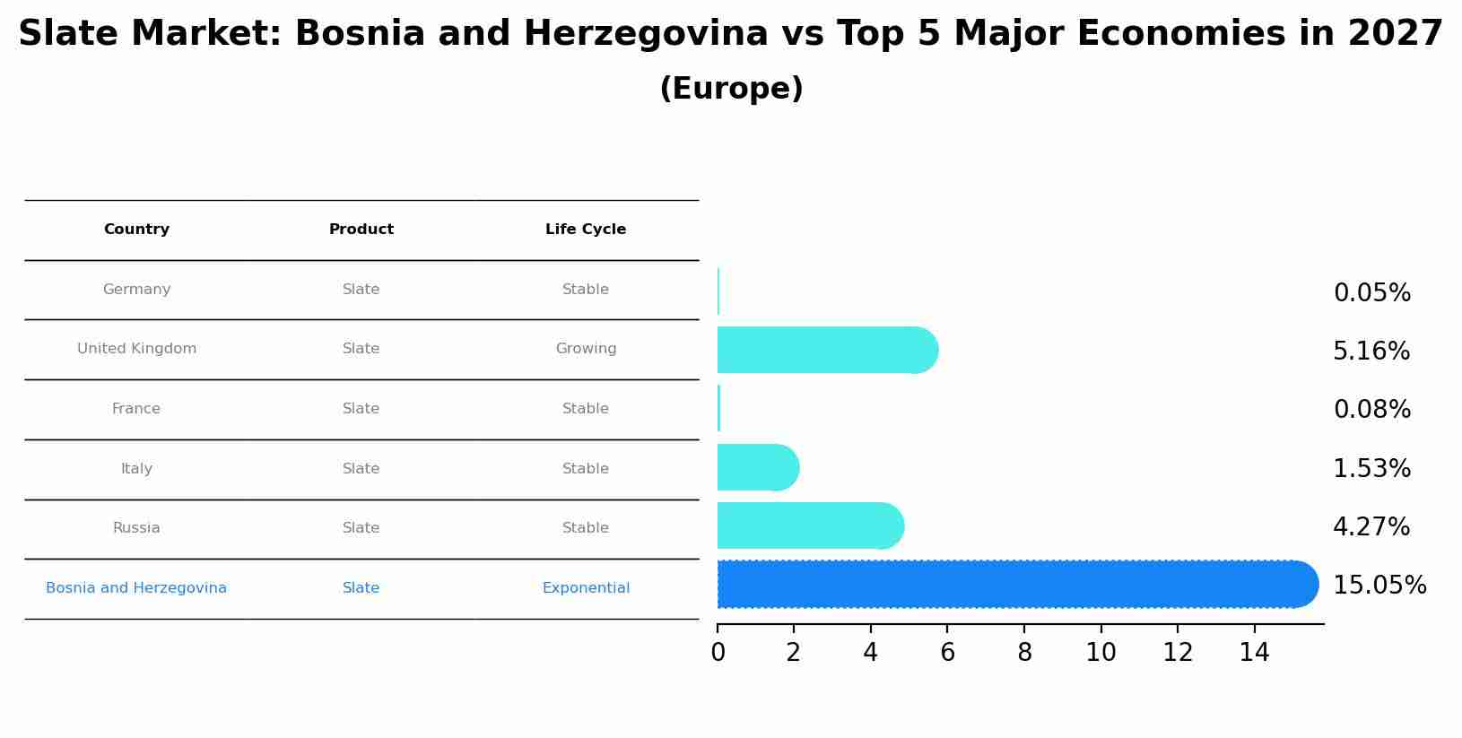 Slate Market: Bosnia and Herzegovina vs Top 5 Major Economies in 2027 (Europe)
