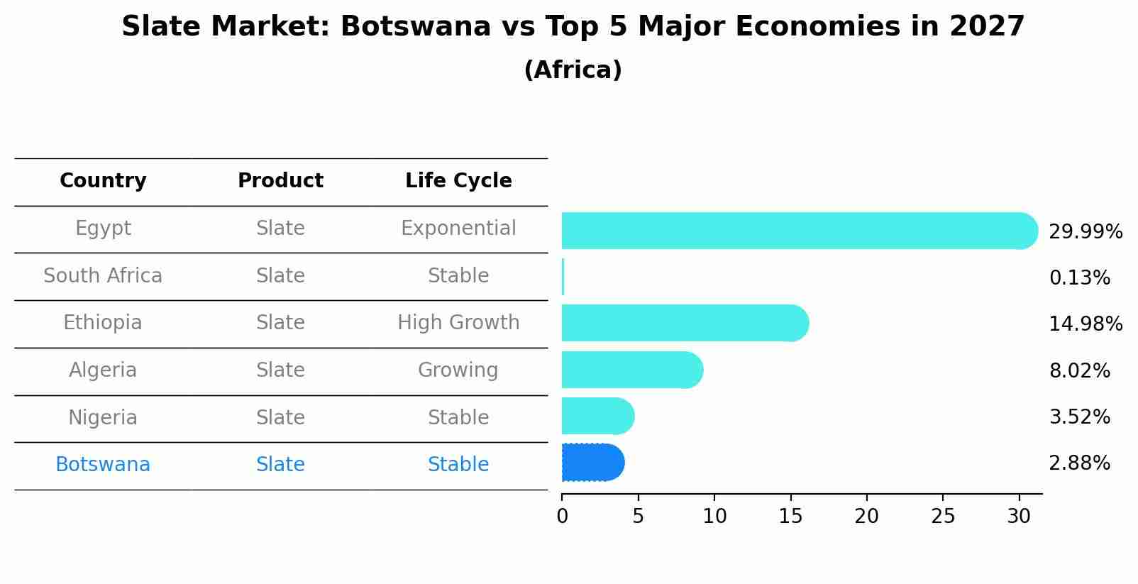 Slate Market: Botswana vs Top 5 Major Economies in 2027 (Africa)