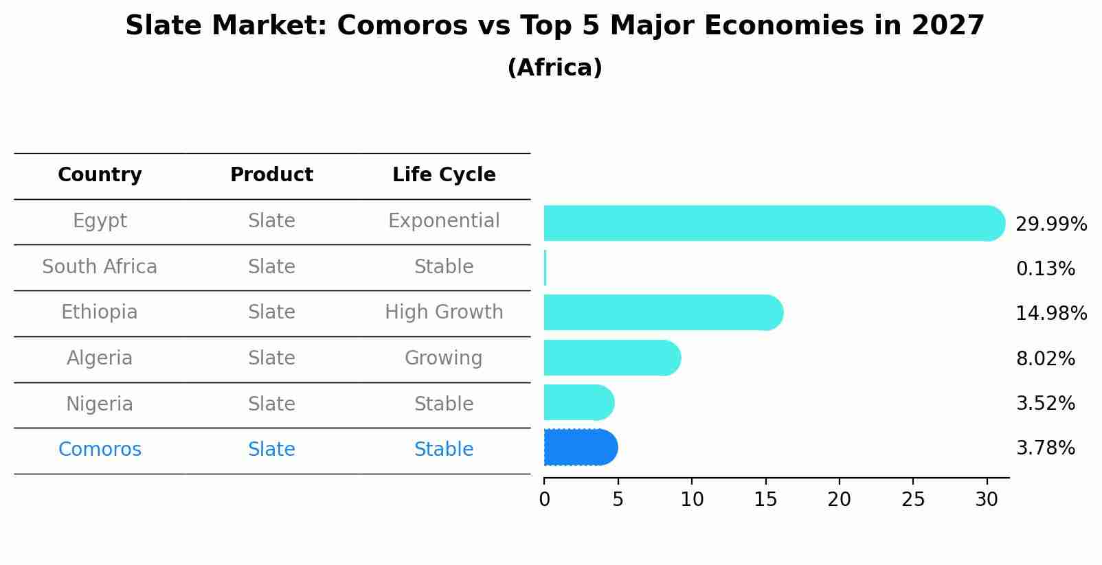 Slate Market: Comoros vs Top 5 Major Economies in 2027 (Africa)