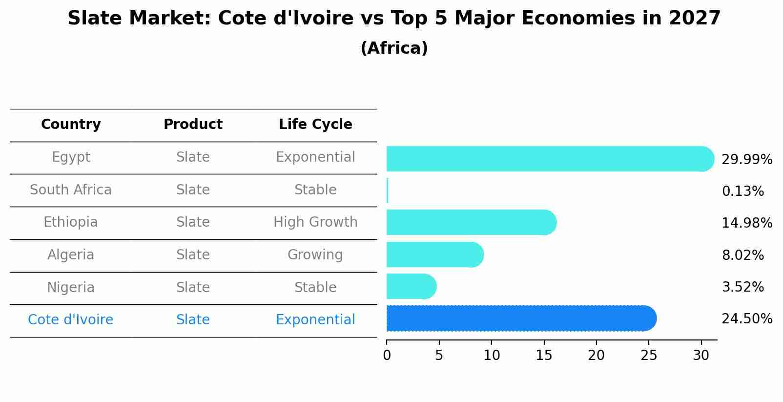 Slate Market: Cote d'Ivoire vs Top 5 Major Economies in 2027 (Africa)