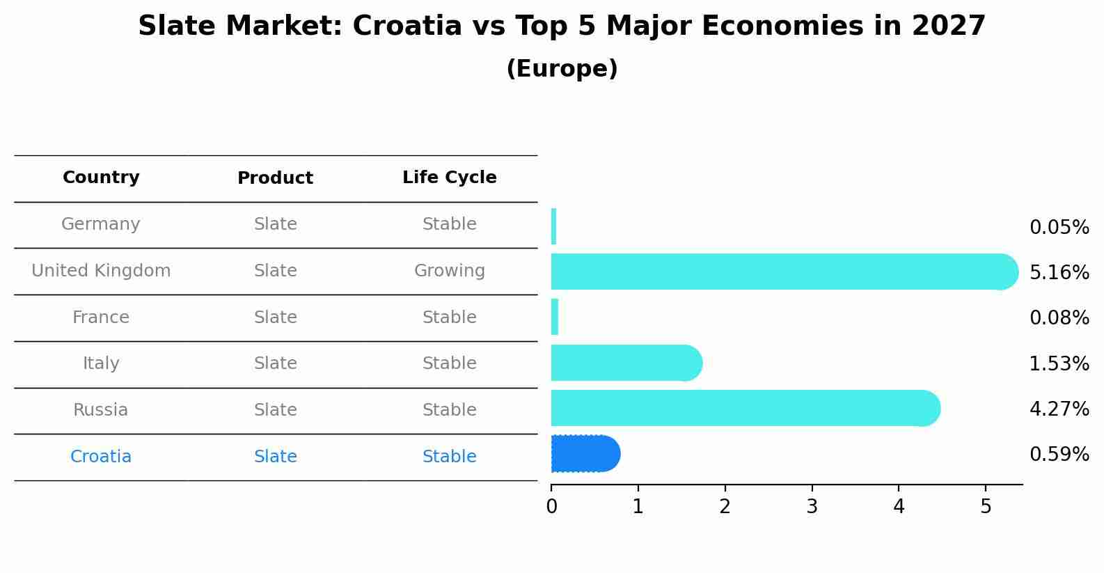 Slate Market: Croatia vs Top 5 Major Economies in 2027 (Europe)