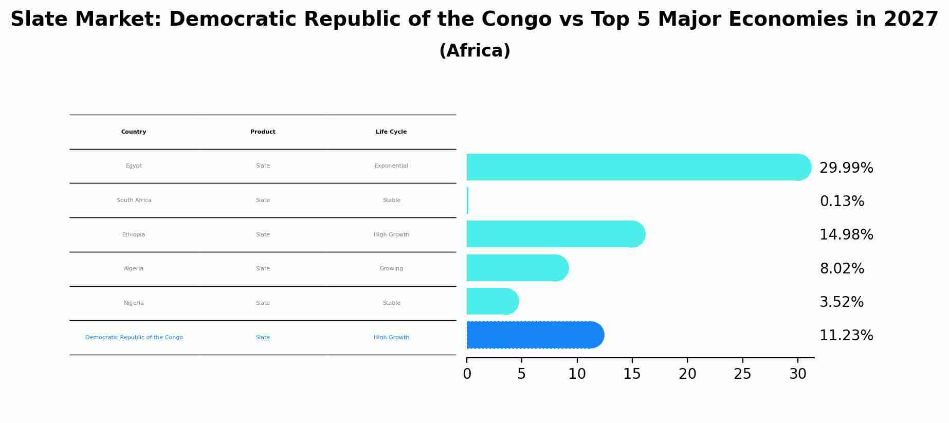 Slate Market: Democratic Republic of the Congo vs Top 5 Major Economies in 2027 (Africa)