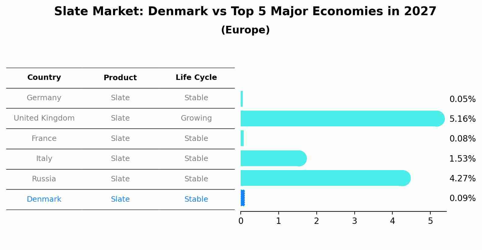 Slate Market: Denmark vs Top 5 Major Economies in 2027 (Europe)
