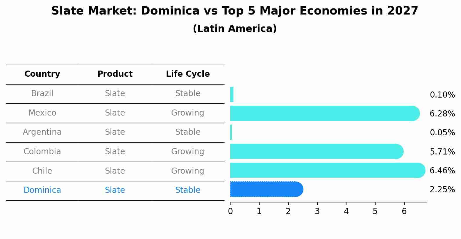 Slate Market: Dominica vs Top 5 Major Economies in 2027 (Latin America)