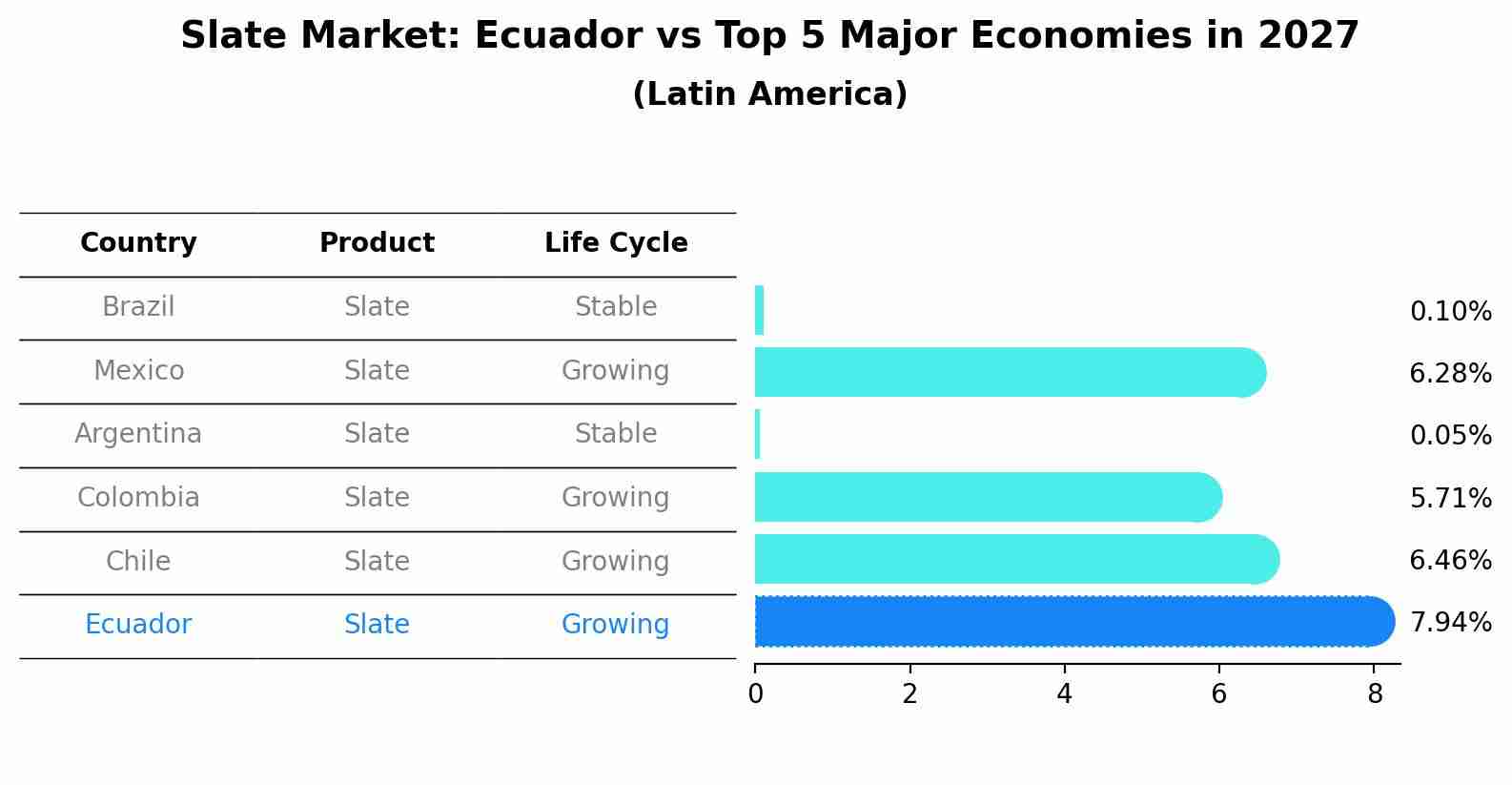 Slate Market: Ecuador vs Top 5 Major Economies in 2027 (Latin America)