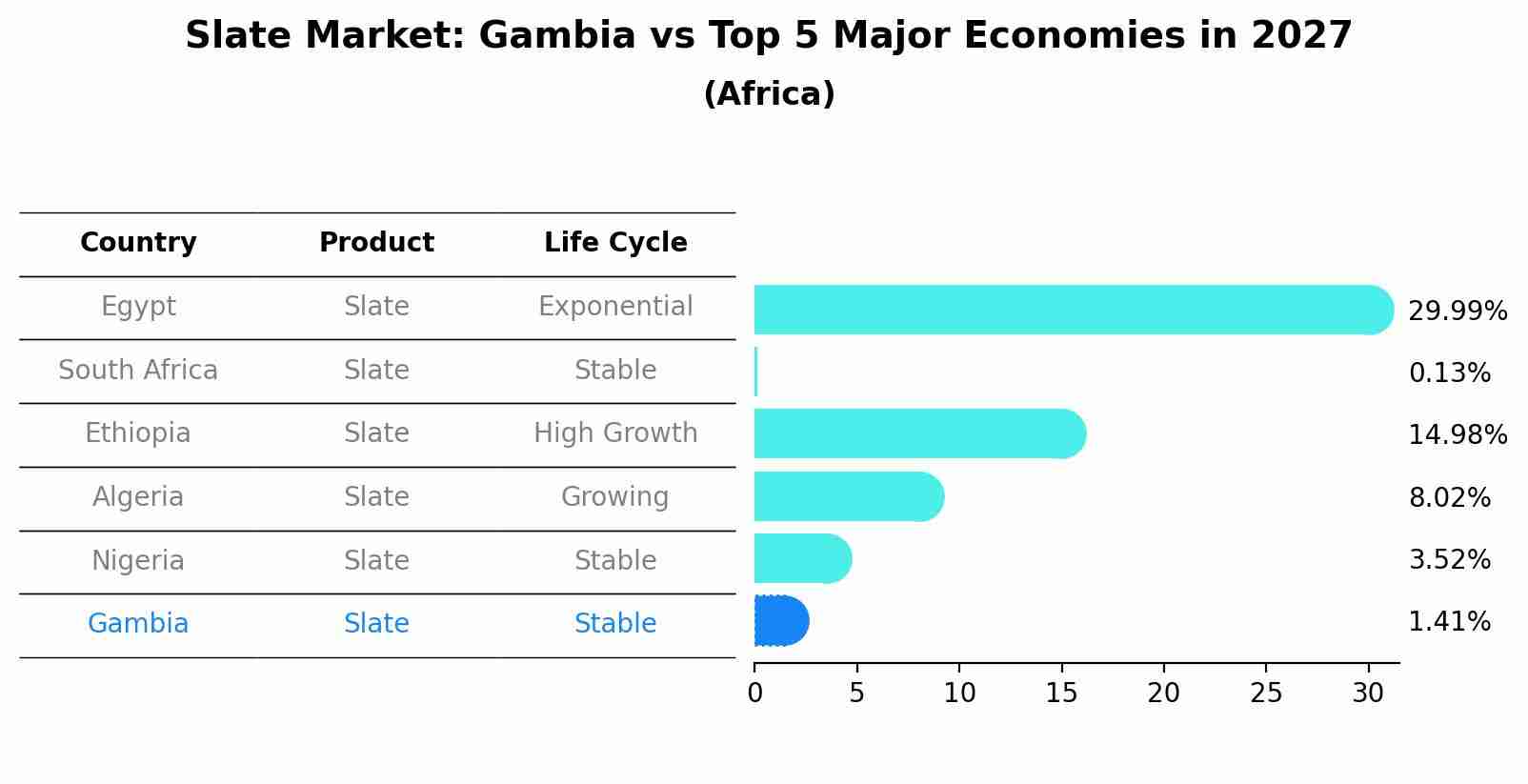 Slate Market: Gambia vs Top 5 Major Economies in 2027 (Africa)