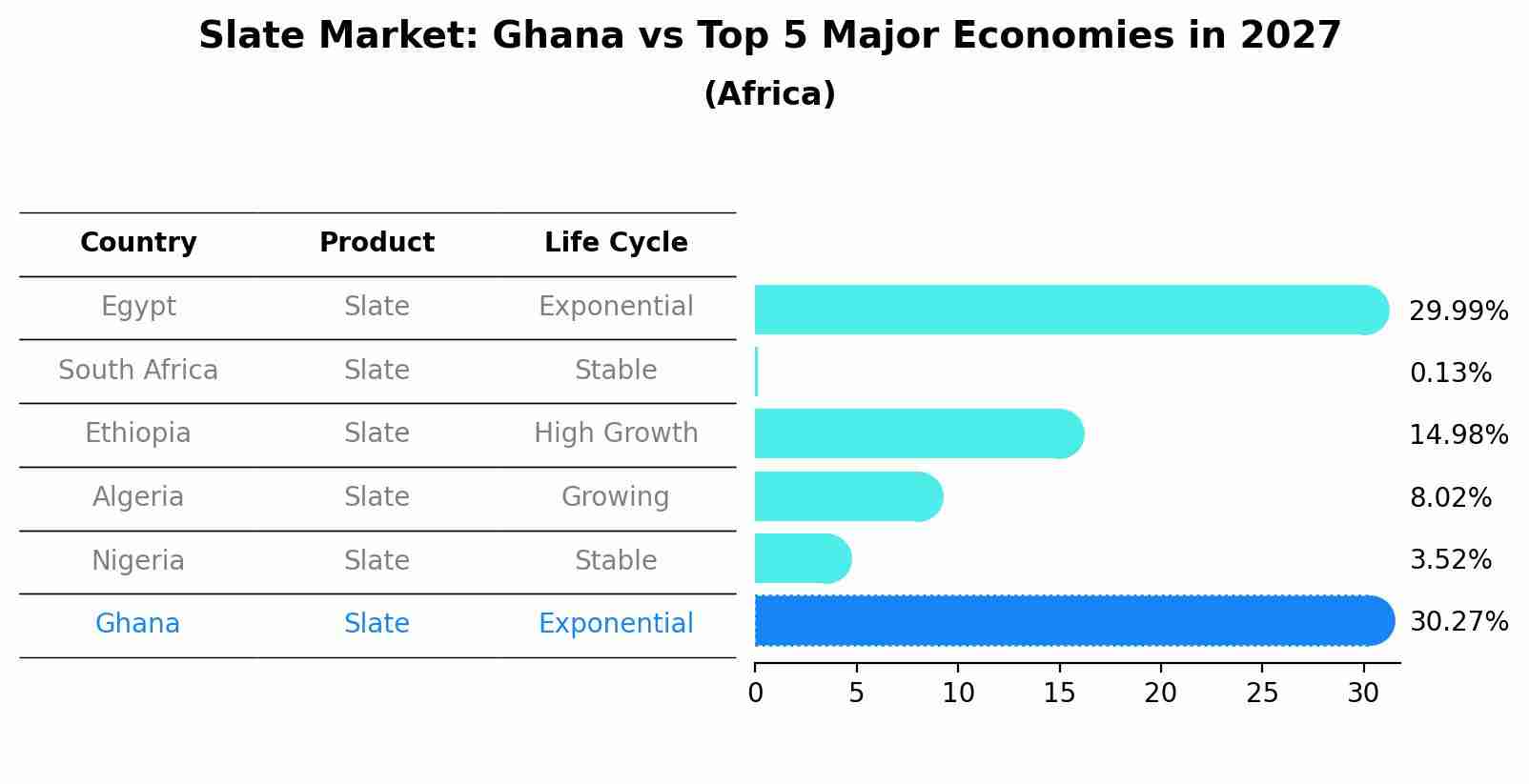 Slate Market: Ghana vs Top 5 Major Economies in 2027 (Africa)