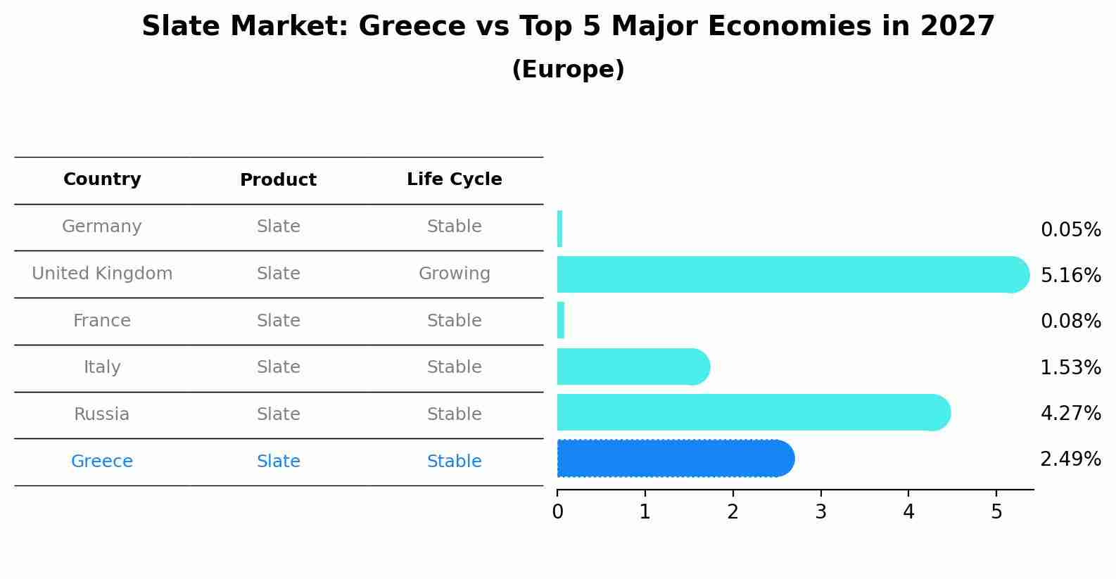 Slate Market: Greece vs Top 5 Major Economies in 2027 (Europe)