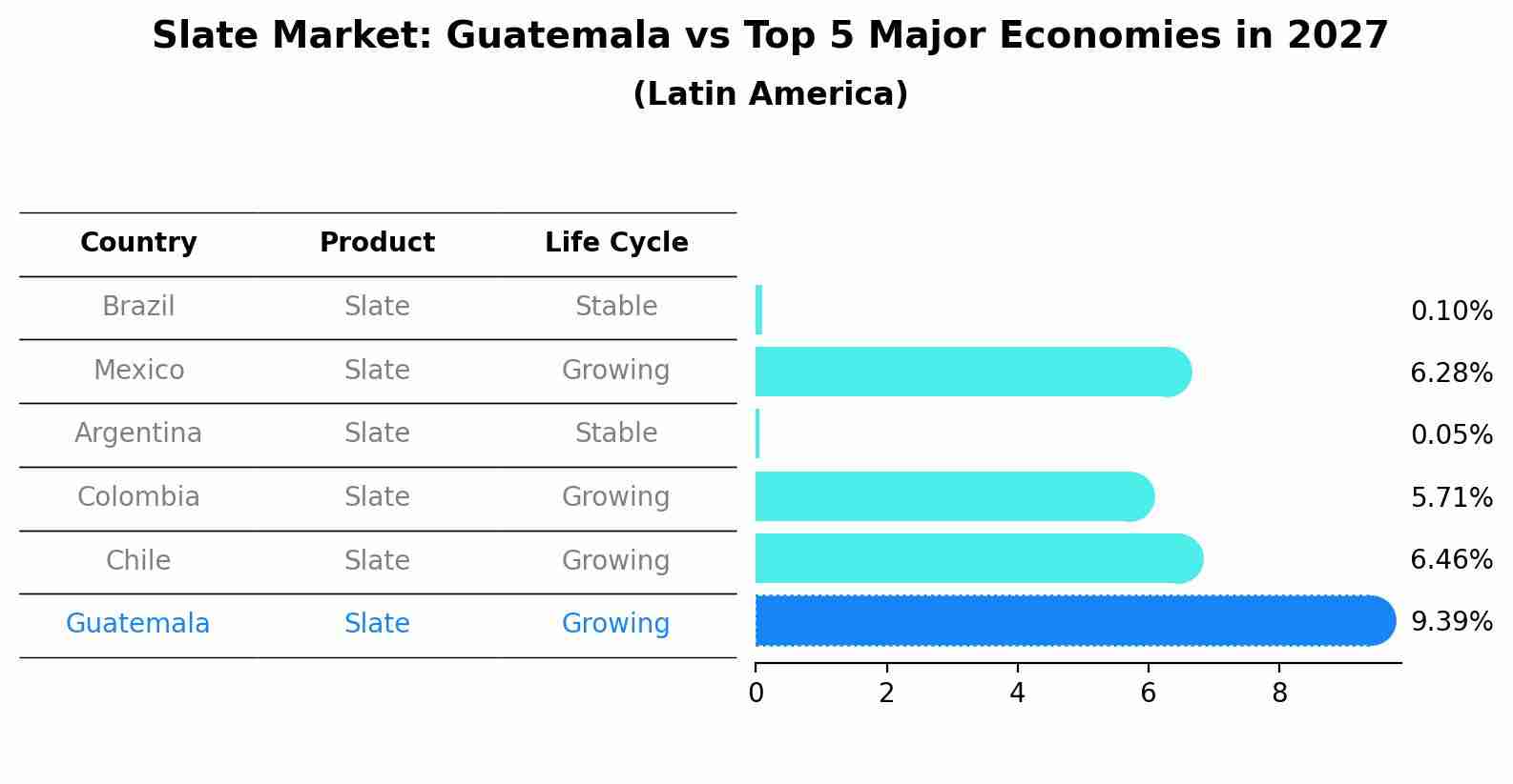 Slate Market: Guatemala vs Top 5 Major Economies in 2027 (Latin America)