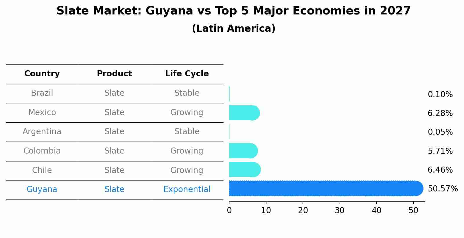 Slate Market: Guyana vs Top 5 Major Economies in 2027 (Latin America)