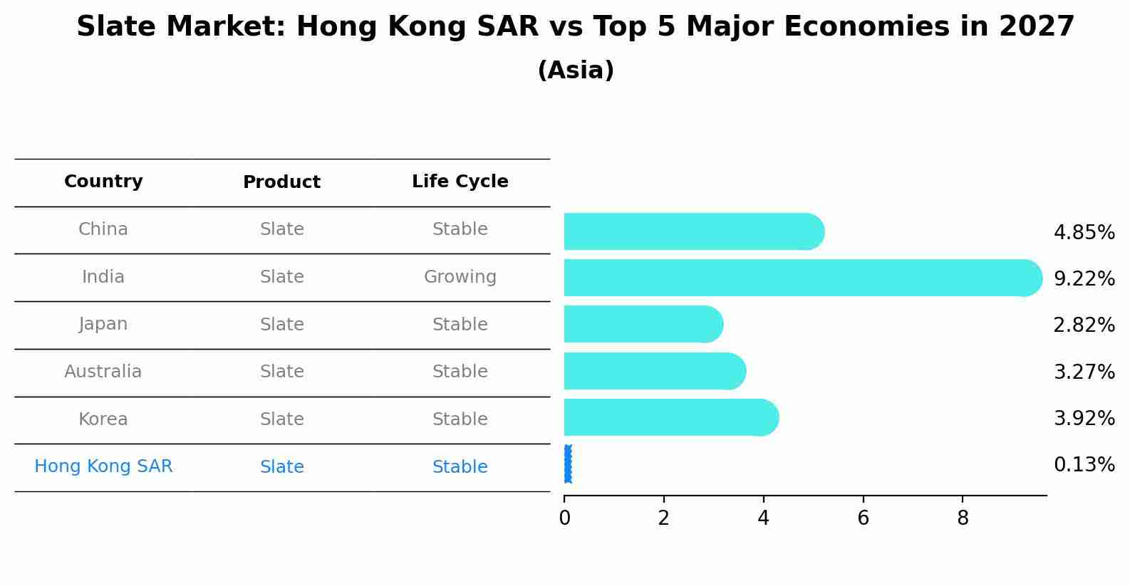Slate Market: Hong Kong SAR vs Top 5 Major Economies in 2027 (Asia)