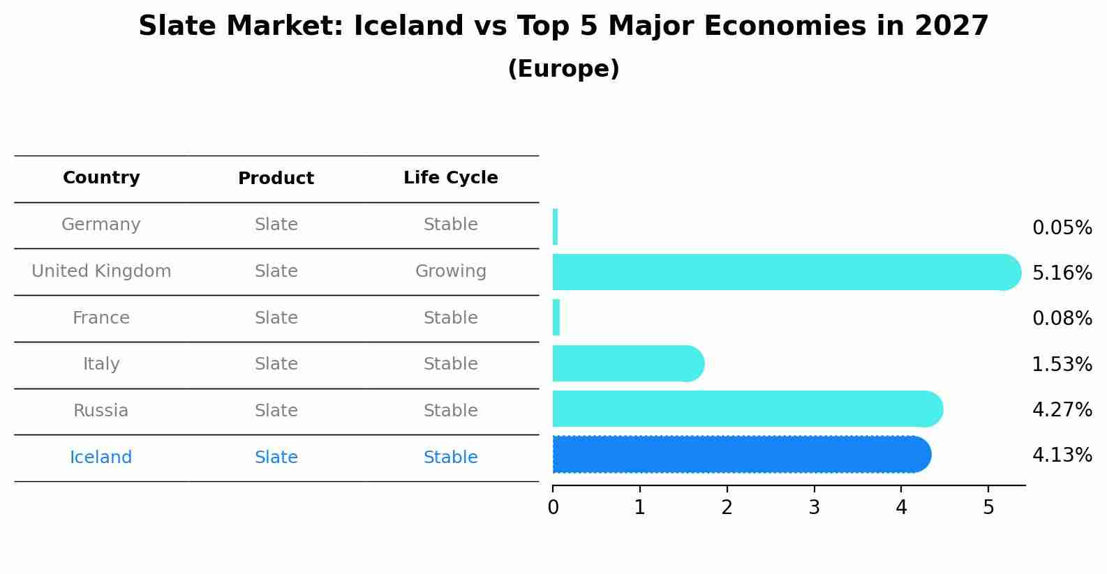 Slate Market: Iceland vs Top 5 Major Economies in 2027 (Europe)