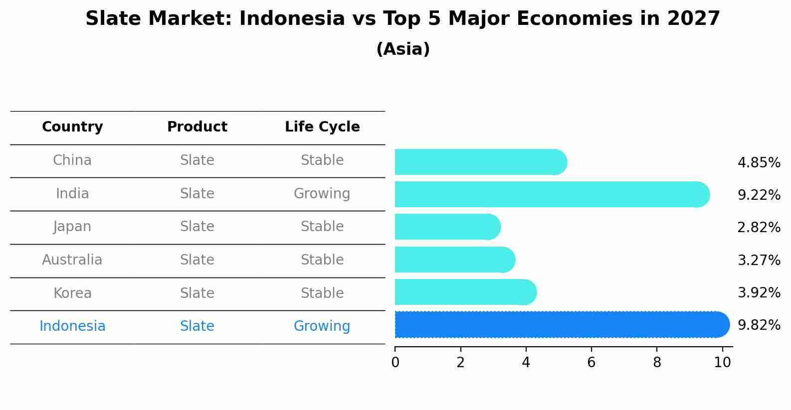 Slate Market: Indonesia vs Top 5 Major Economies in 2027 (Asia)