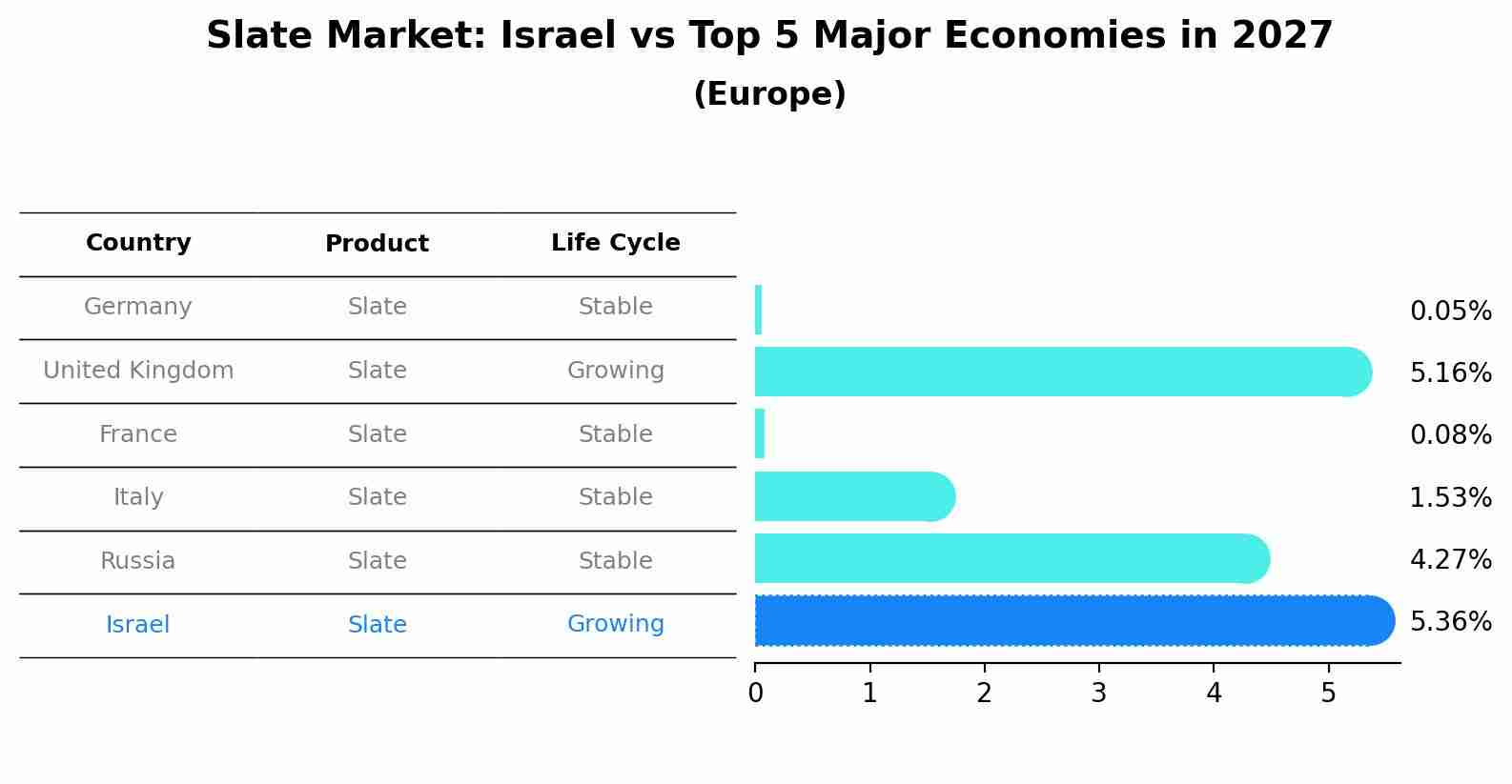 Slate Market: Israel vs Top 5 Major Economies in 2027 (Europe)