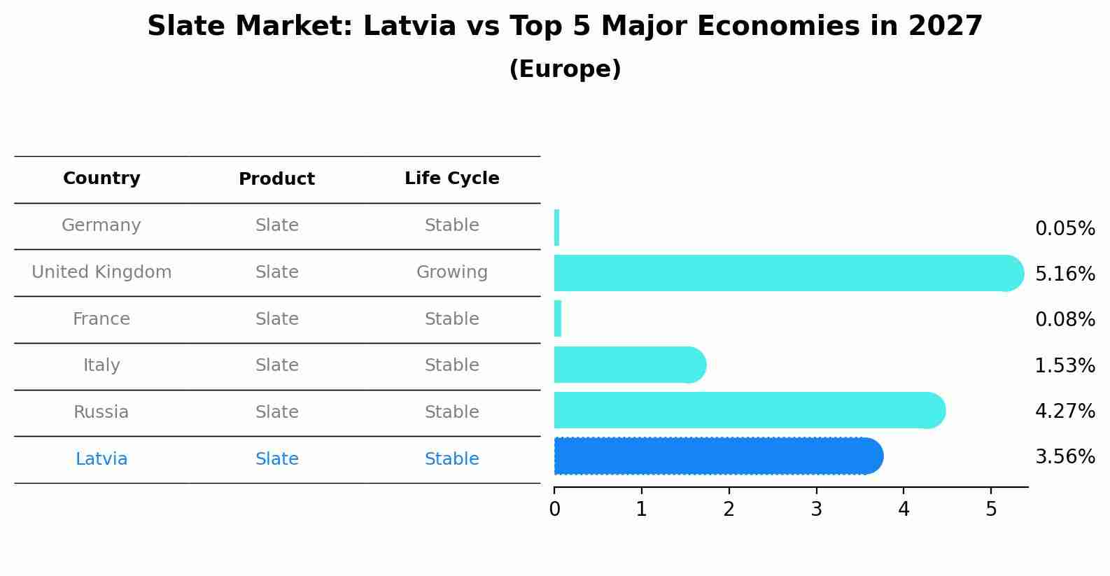 Slate Market: Latvia vs Top 5 Major Economies in 2027 (Europe)