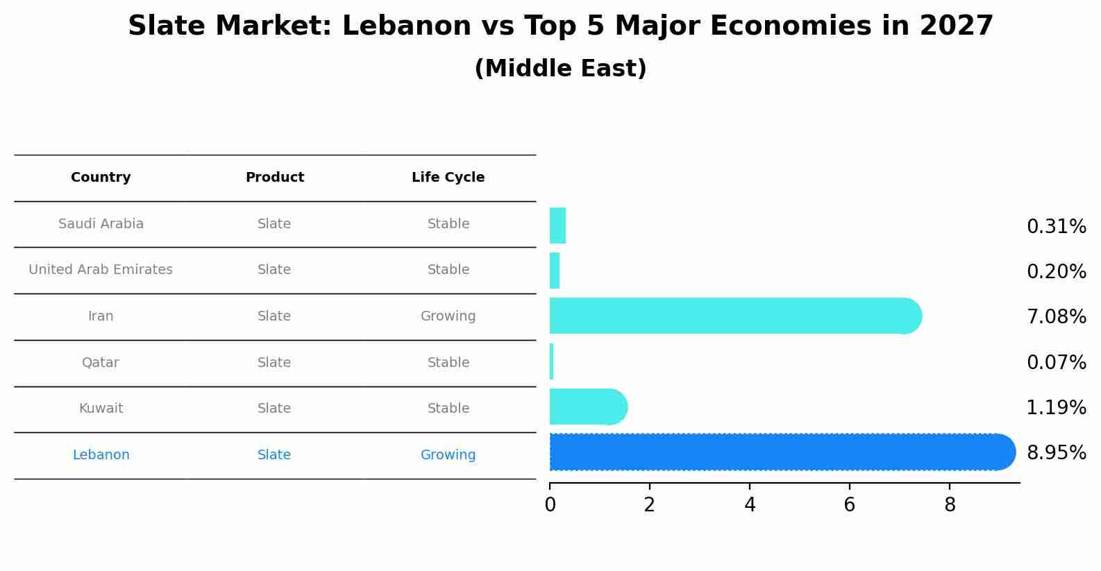 Slate Market: Lebanon vs Top 5 Major Economies in 2027 (Middle East)
