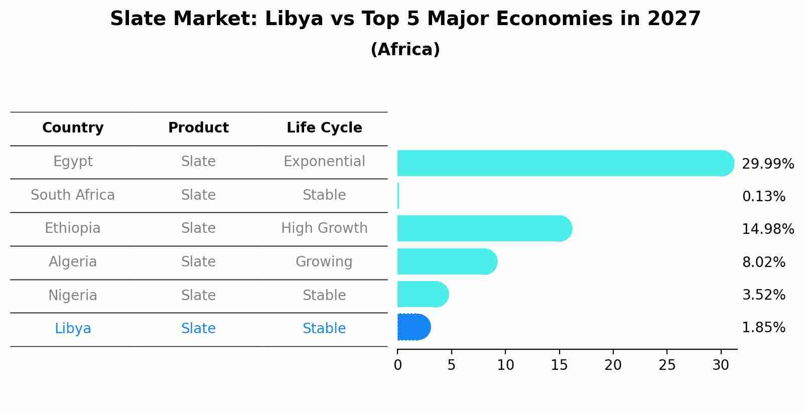 Slate Market: Libya vs Top 5 Major Economies in 2027 (Africa)
