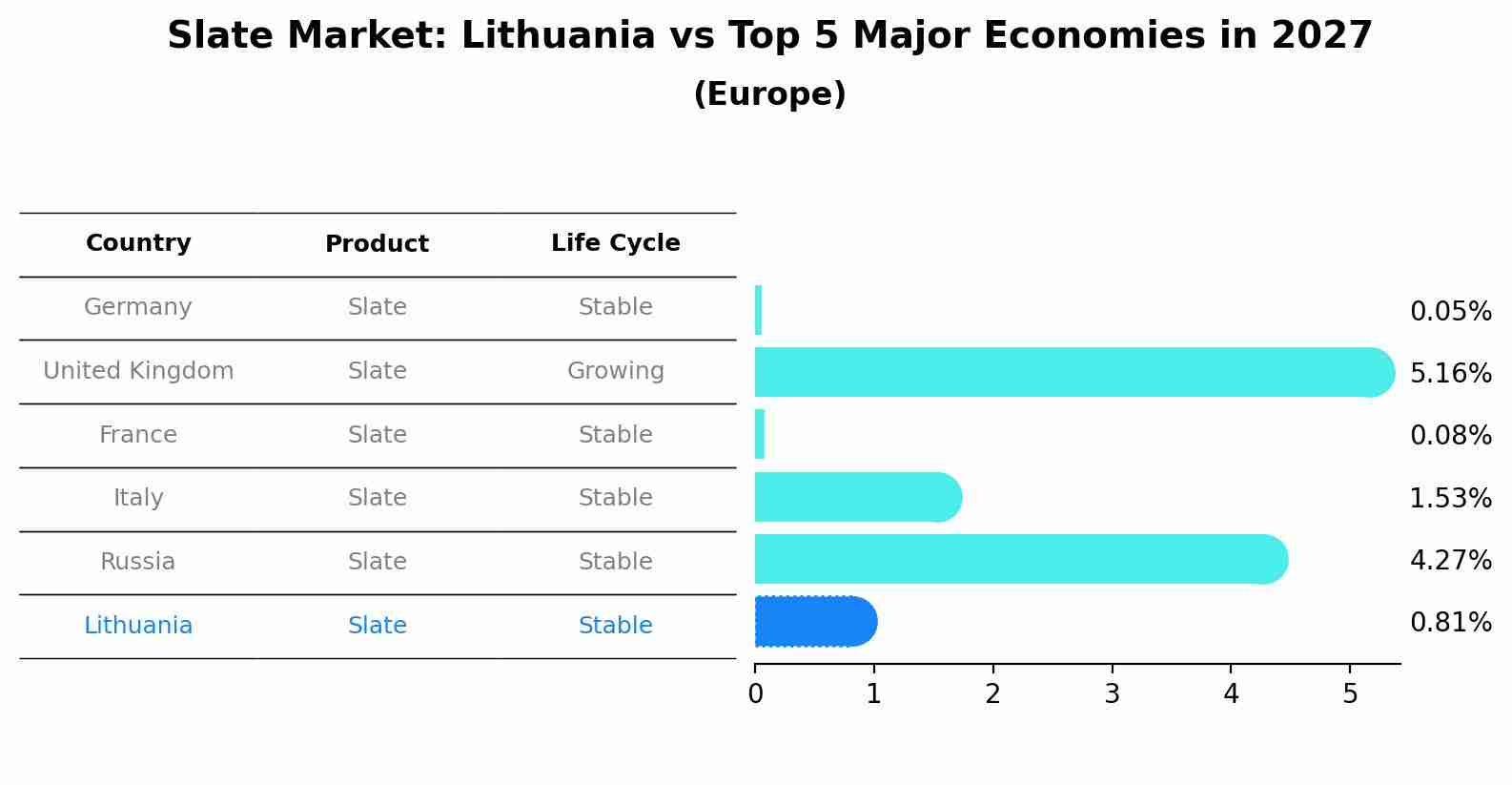 Slate Market: Lithuania vs Top 5 Major Economies in 2027 (Europe)