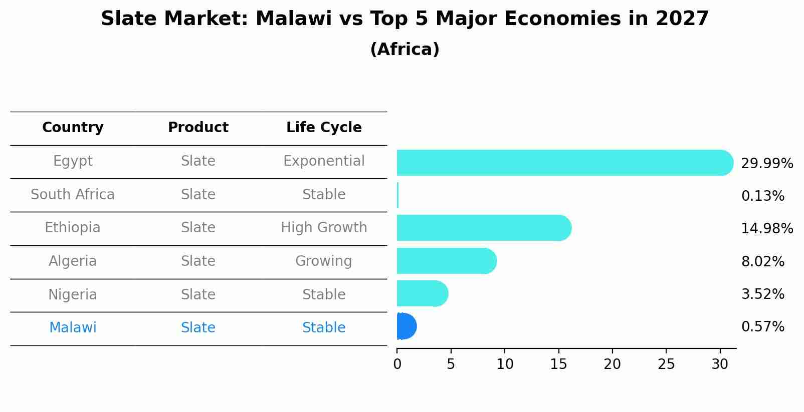 Slate Market: Malawi vs Top 5 Major Economies in 2027 (Africa)