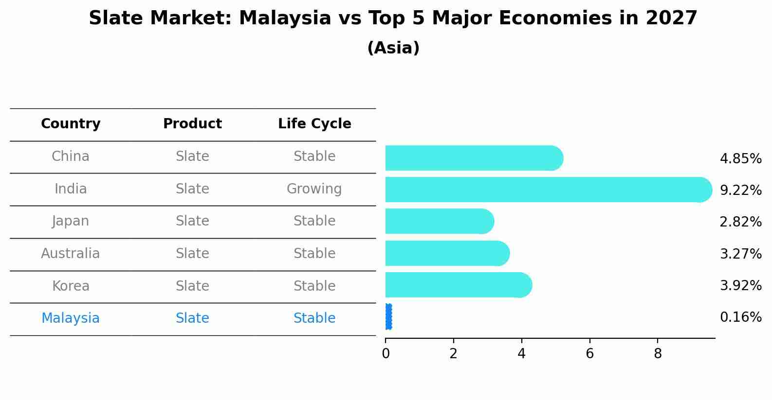 Slate Market: Malaysia vs Top 5 Major Economies in 2027 (Asia)