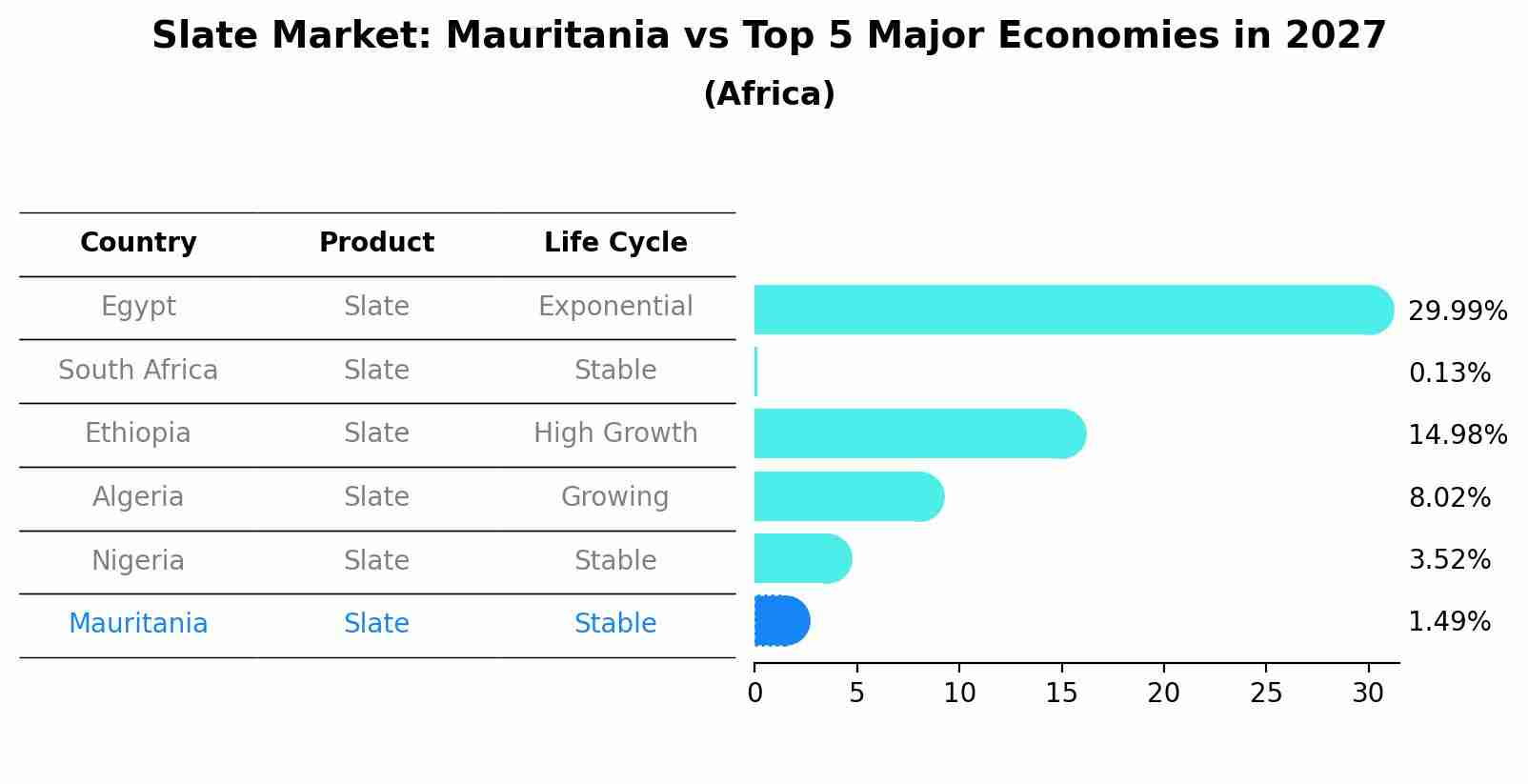 Slate Market: Mauritania vs Top 5 Major Economies in 2027 (Africa)