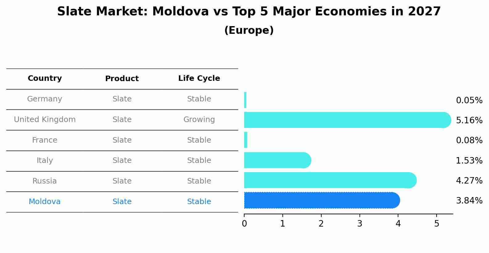 Slate Market: Moldova vs Top 5 Major Economies in 2027 (Europe)