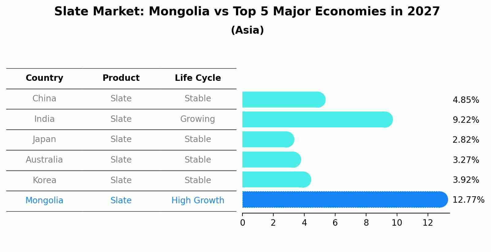 Slate Market: Mongolia vs Top 5 Major Economies in 2027 (Asia)