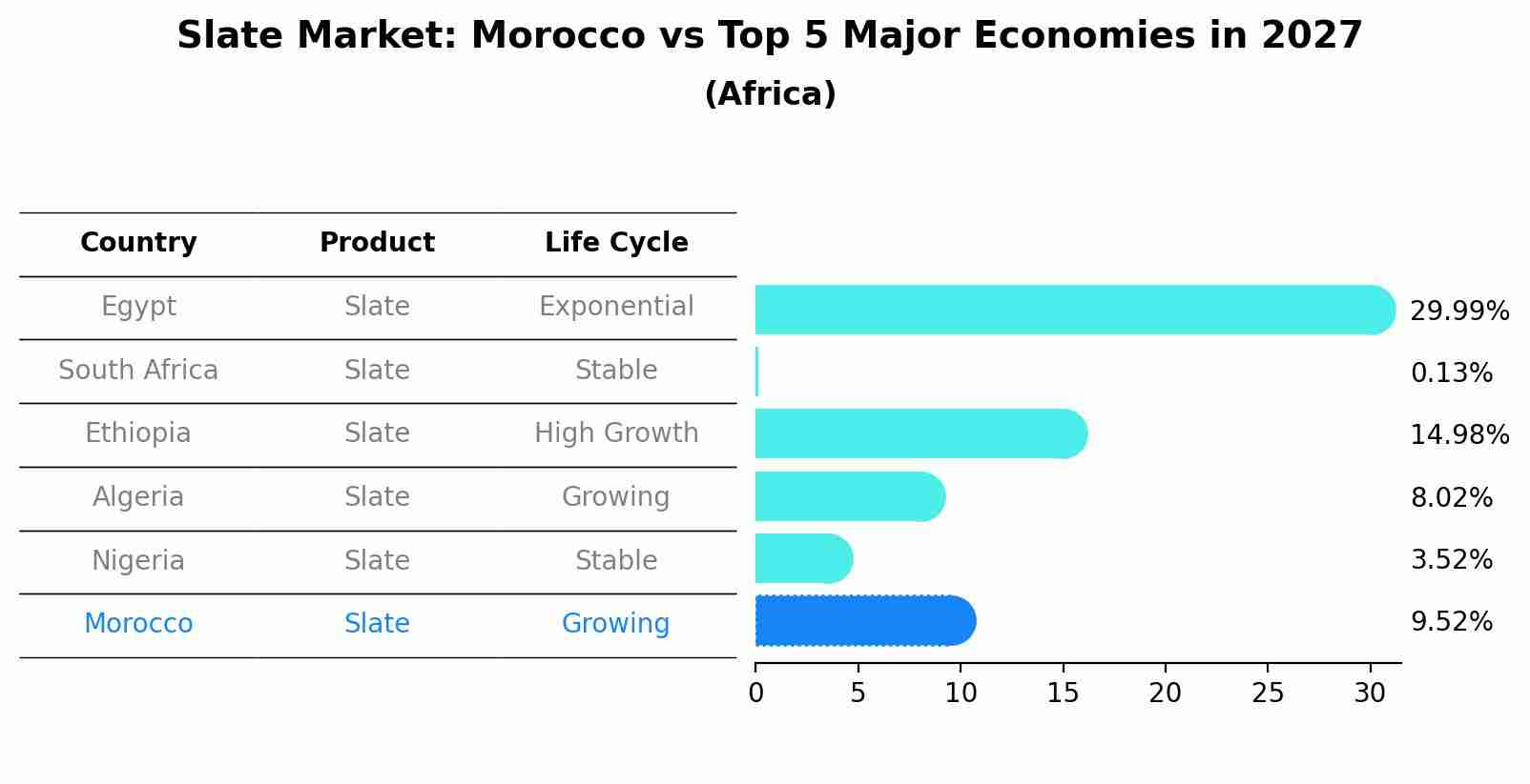 Slate Market: Morocco vs Top 5 Major Economies in 2027 (Africa)