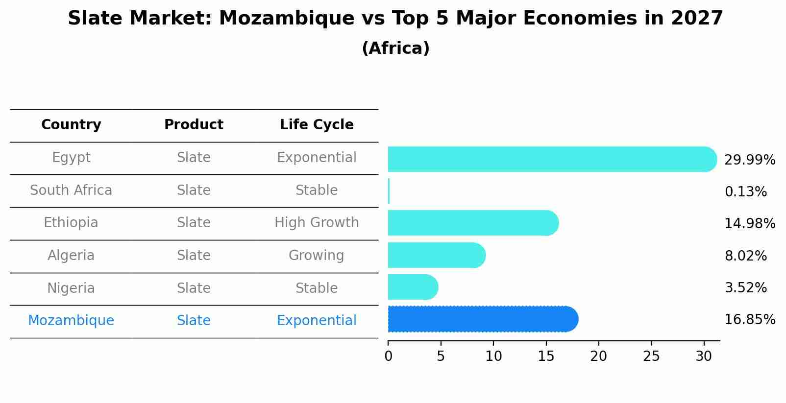 Slate Market: Mozambique vs Top 5 Major Economies in 2027 (Africa)