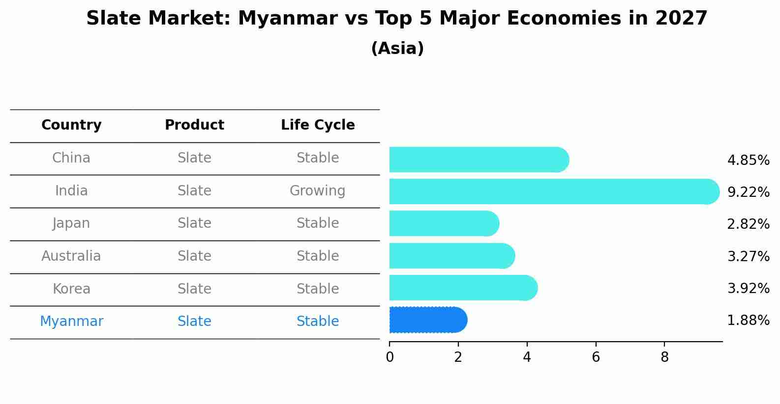 Slate Market: Myanmar vs Top 5 Major Economies in 2027 (Asia)