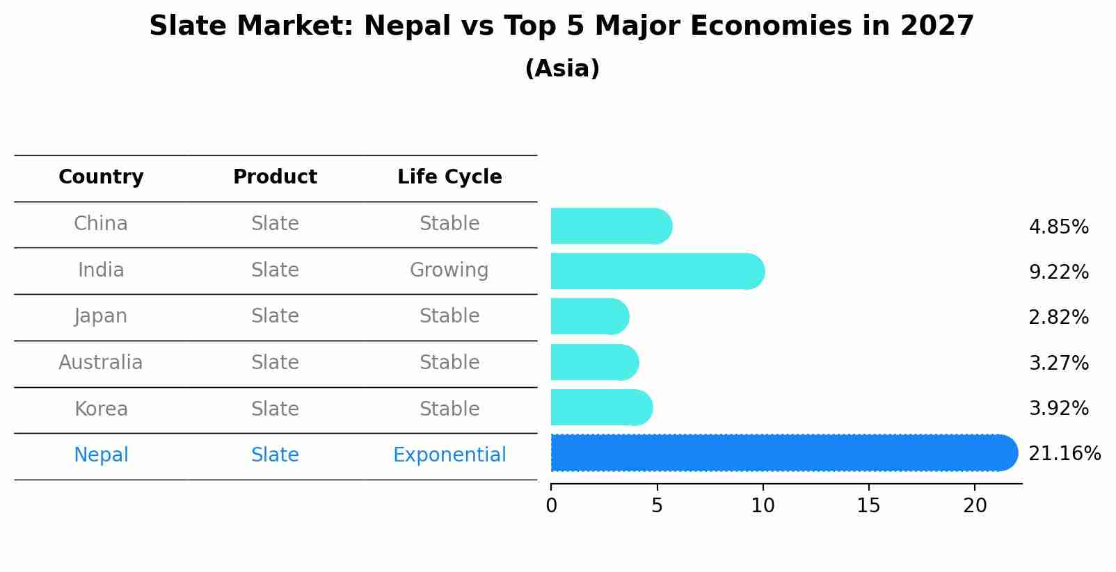 Slate Market: Nepal vs Top 5 Major Economies in 2027 (Asia)