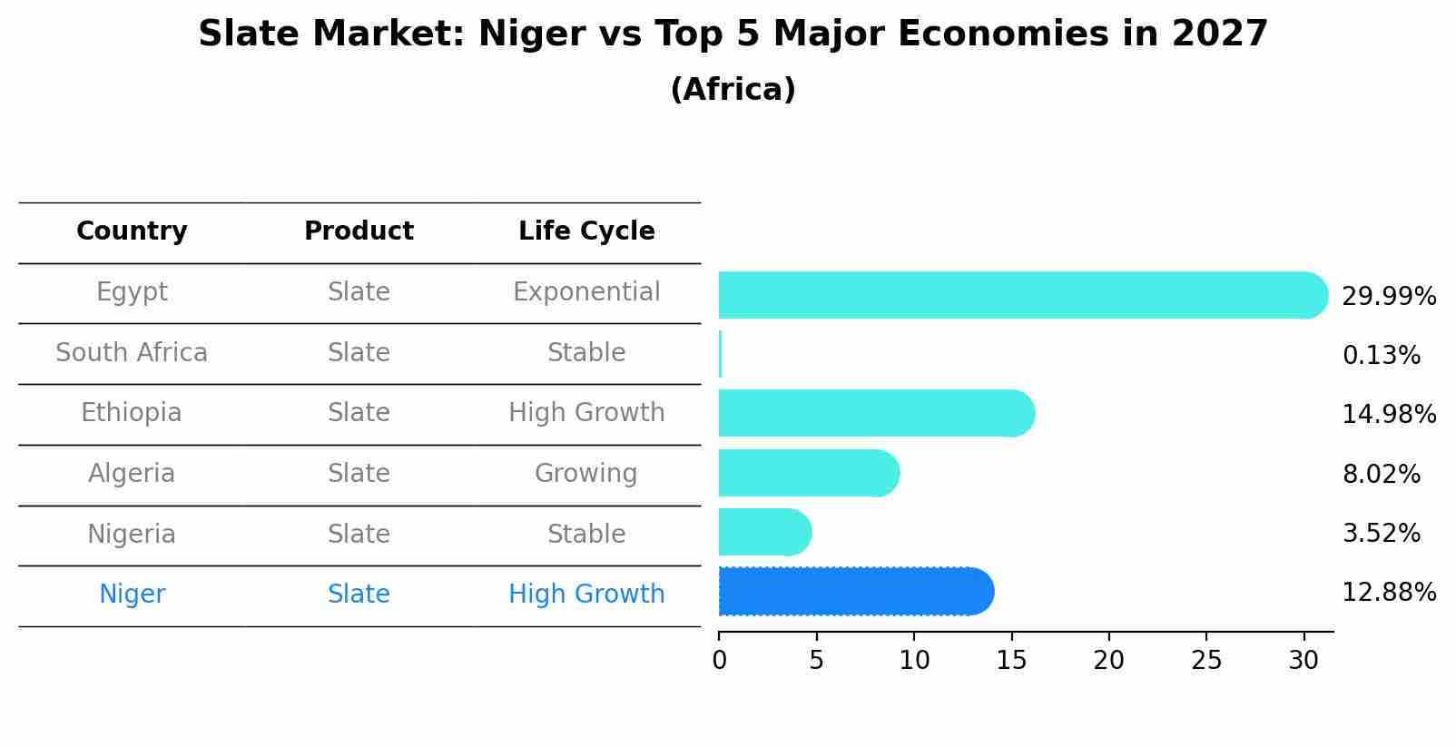 Slate Market: Niger vs Top 5 Major Economies in 2027 (Africa)