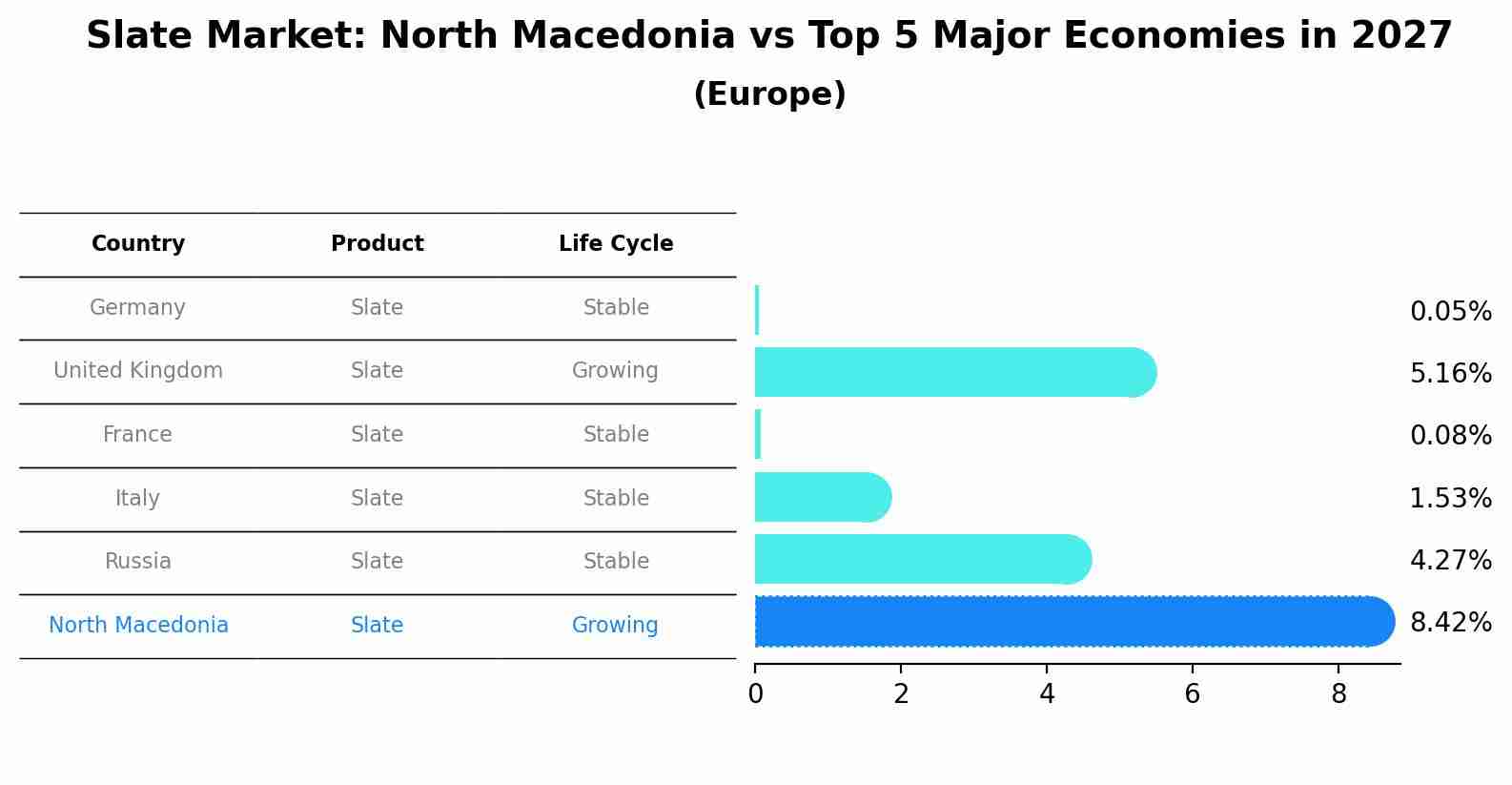 Slate Market: North Macedonia vs Top 5 Major Economies in 2027 (Europe)