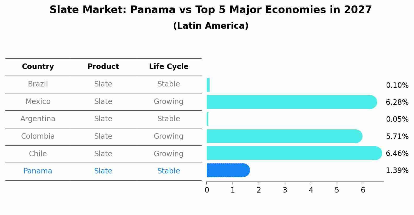 Slate Market: Panama vs Top 5 Major Economies in 2027 (Latin America)