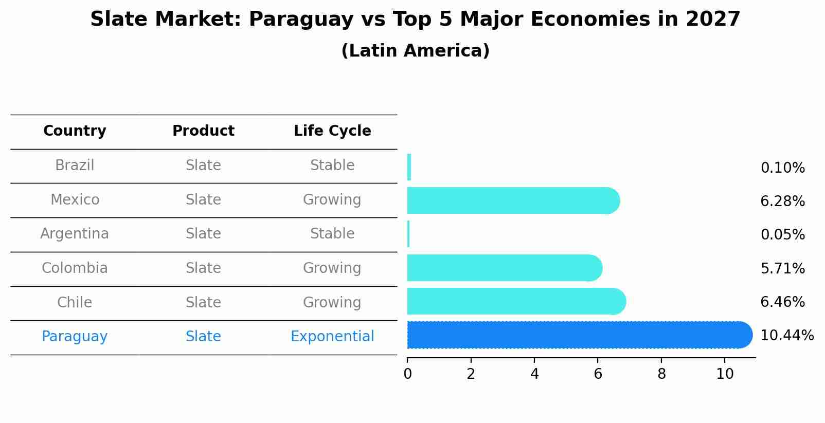 Slate Market: Paraguay vs Top 5 Major Economies in 2027 (Latin America)