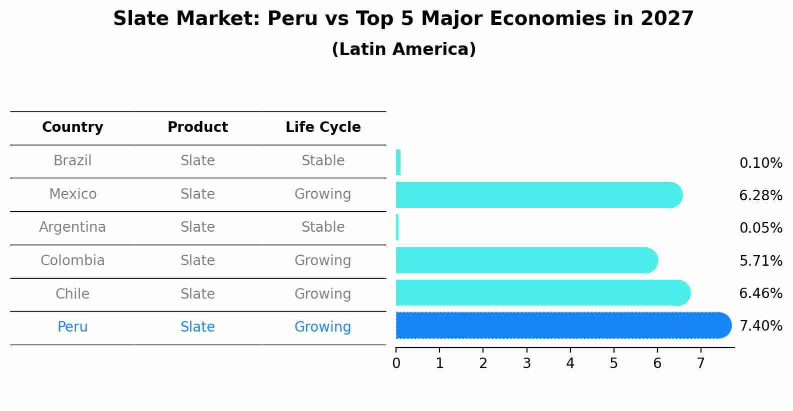 Slate Market: Peru vs Top 5 Major Economies in 2027 (Latin America)