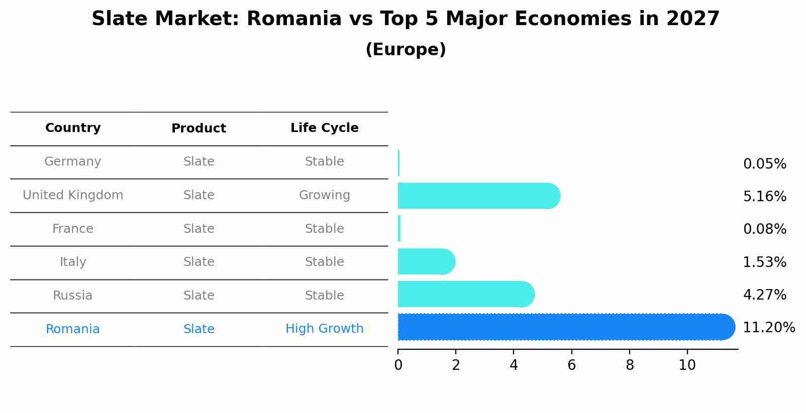 Slate Market: Romania vs Top 5 Major Economies in 2027 (Europe)