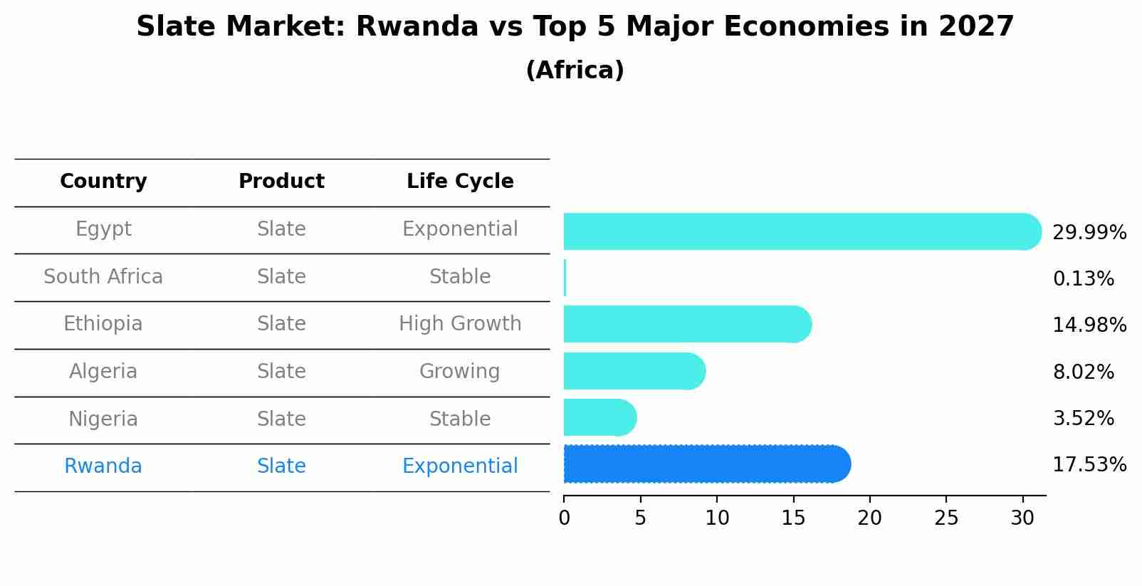 Slate Market: Rwanda vs Top 5 Major Economies in 2027 (Africa)