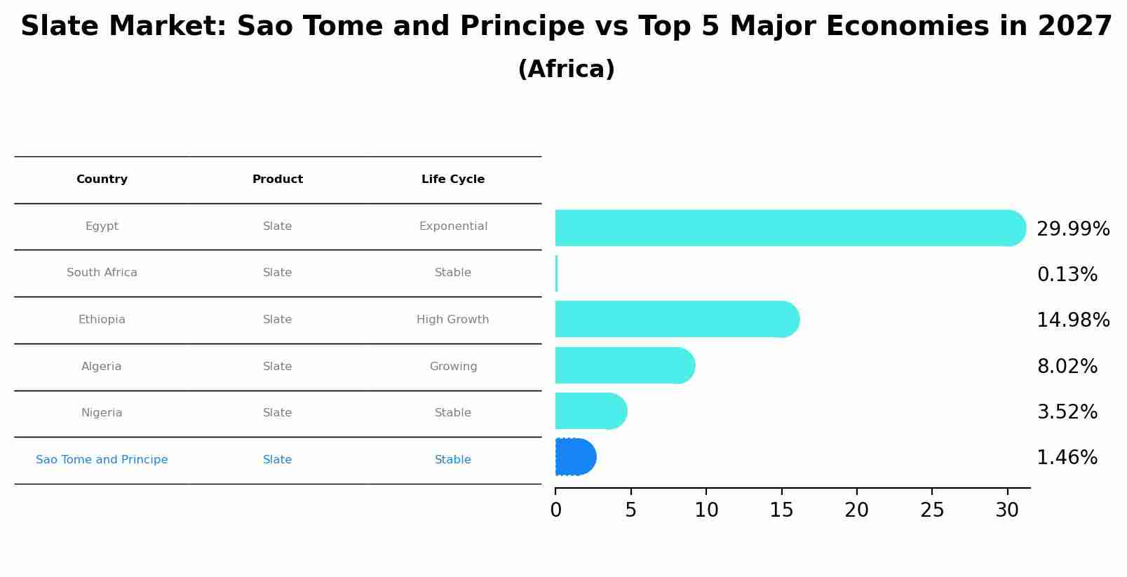 Slate Market: Sao Tome and Principe vs Top 5 Major Economies in 2027 (Africa)
