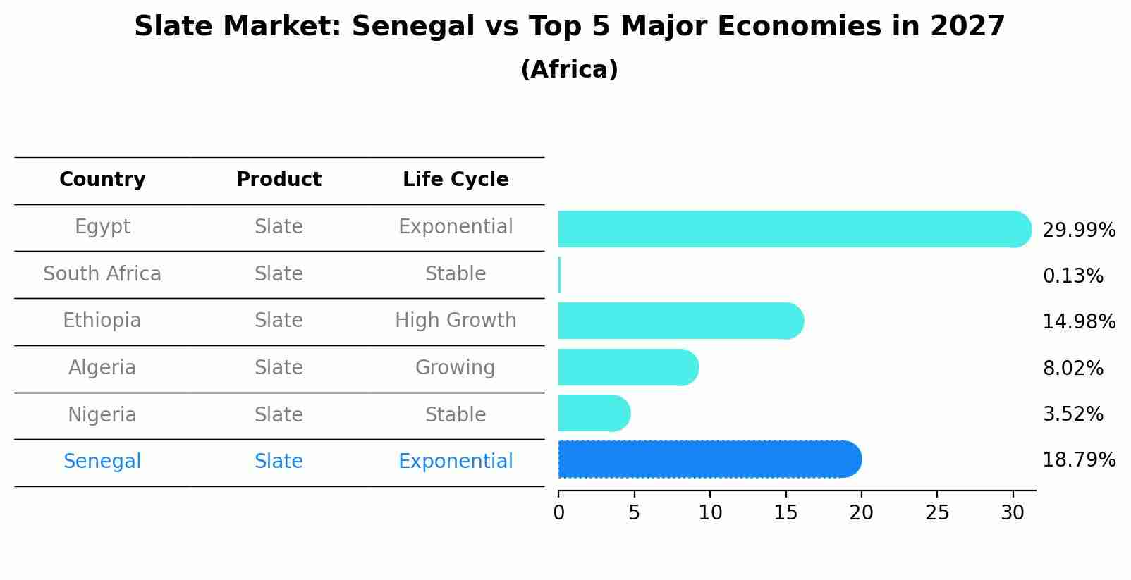 Slate Market: Senegal vs Top 5 Major Economies in 2027 (Africa)