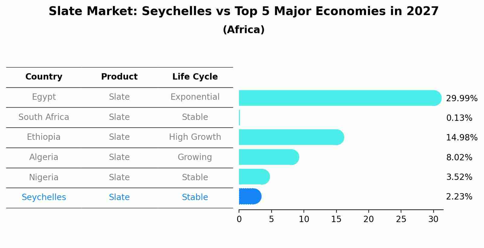Slate Market: Seychelles vs Top 5 Major Economies in 2027 (Africa)