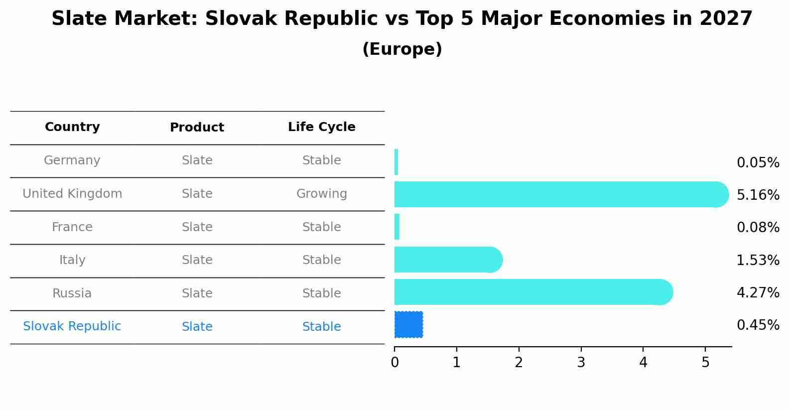 Slate Market: Slovak Republic vs Top 5 Major Economies in 2027 (Europe)