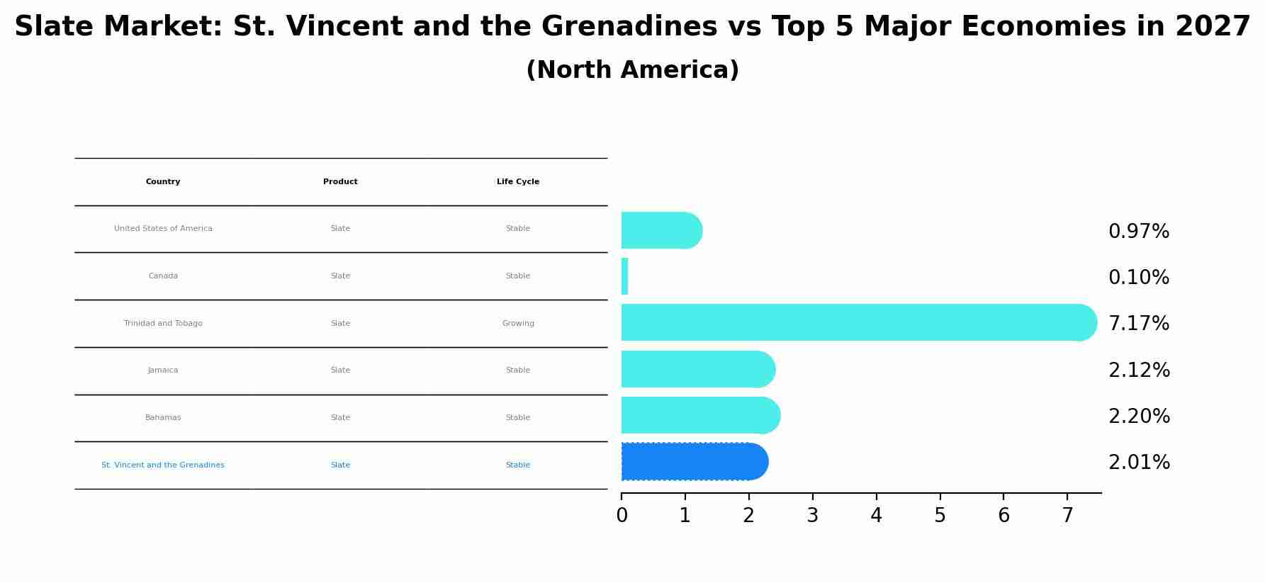 Slate Market: St. Vincent and the Grenadines vs Top 5 Major Economies in 2027 (North America)