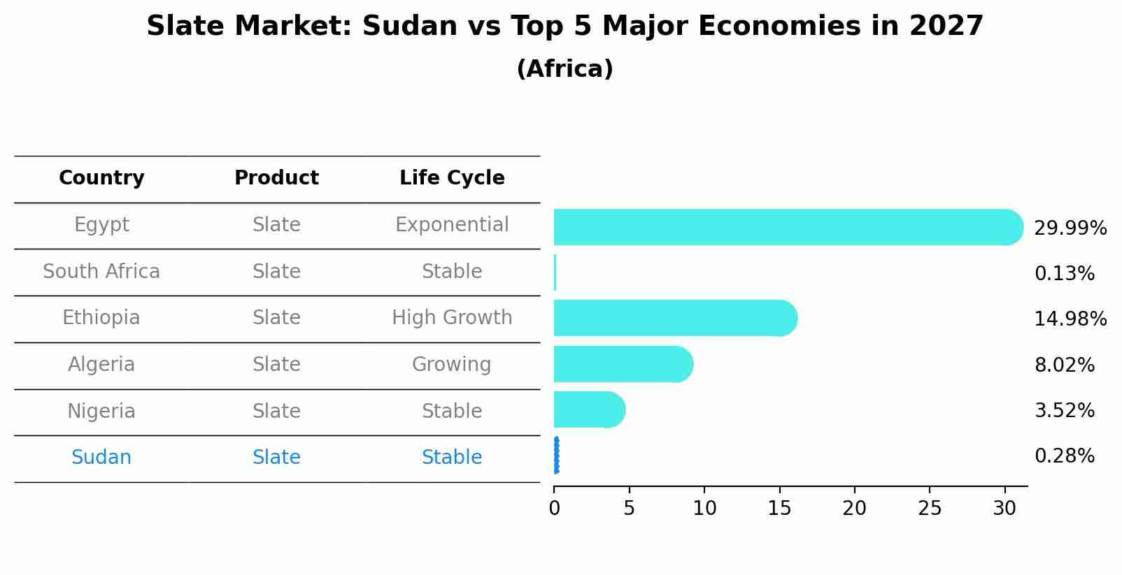 Slate Market: Sudan vs Top 5 Major Economies in 2027 (Africa)