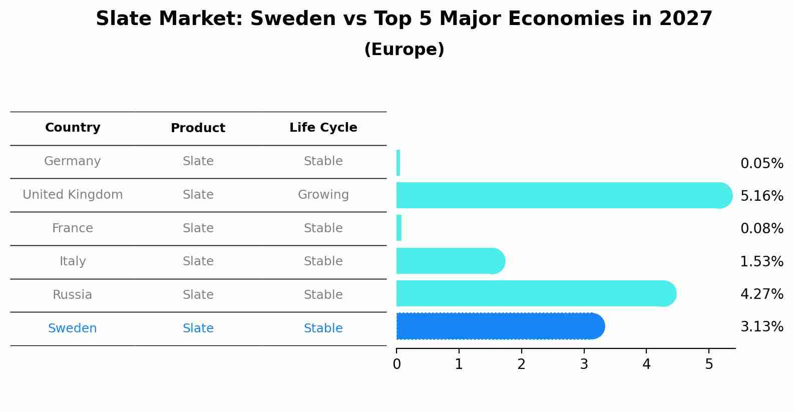 Slate Market: Sweden vs Top 5 Major Economies in 2027 (Europe)